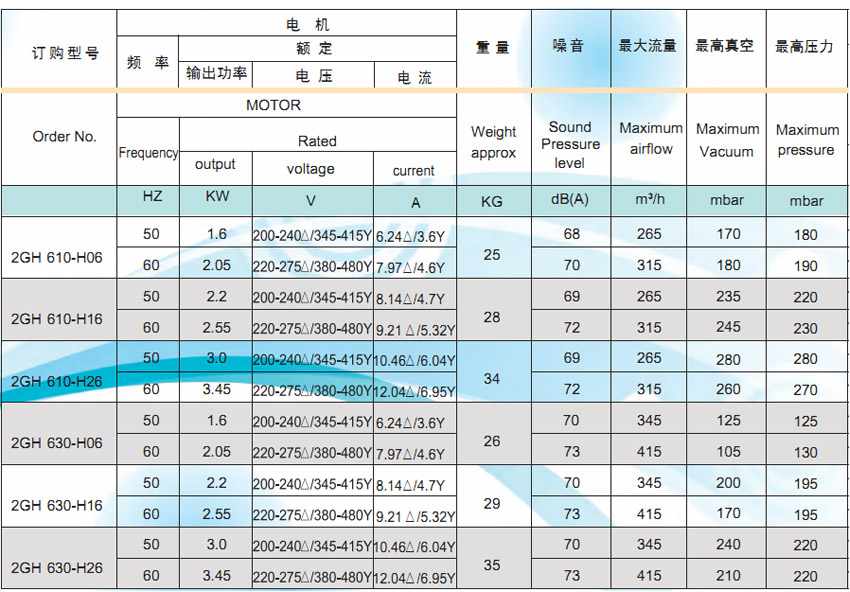 旋渦式氣泵參數